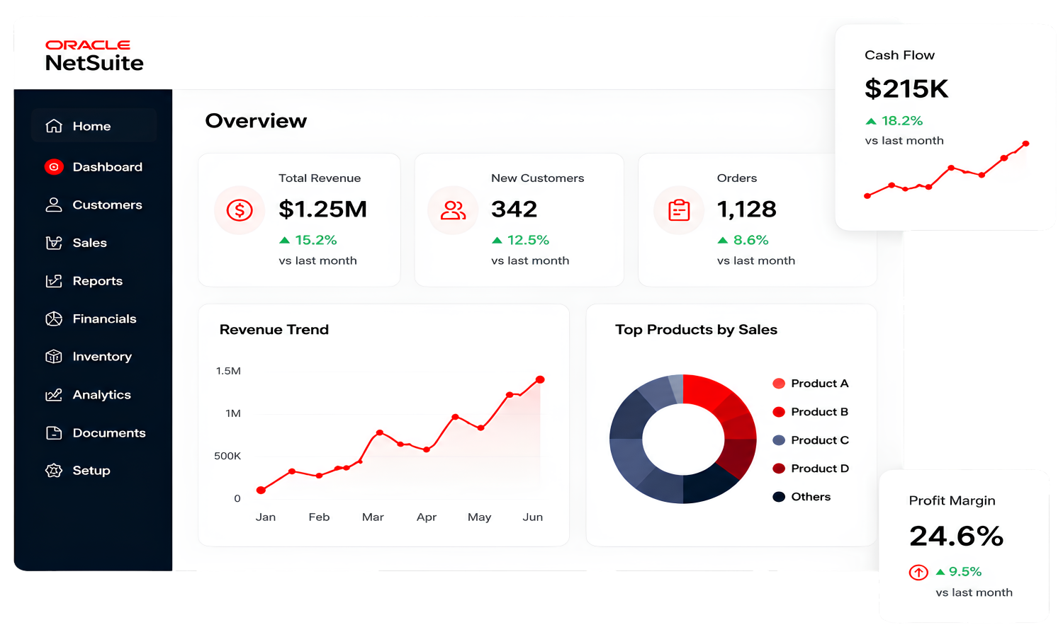 Scale your SMB with NetSuite Scale your SMB with NetSuite