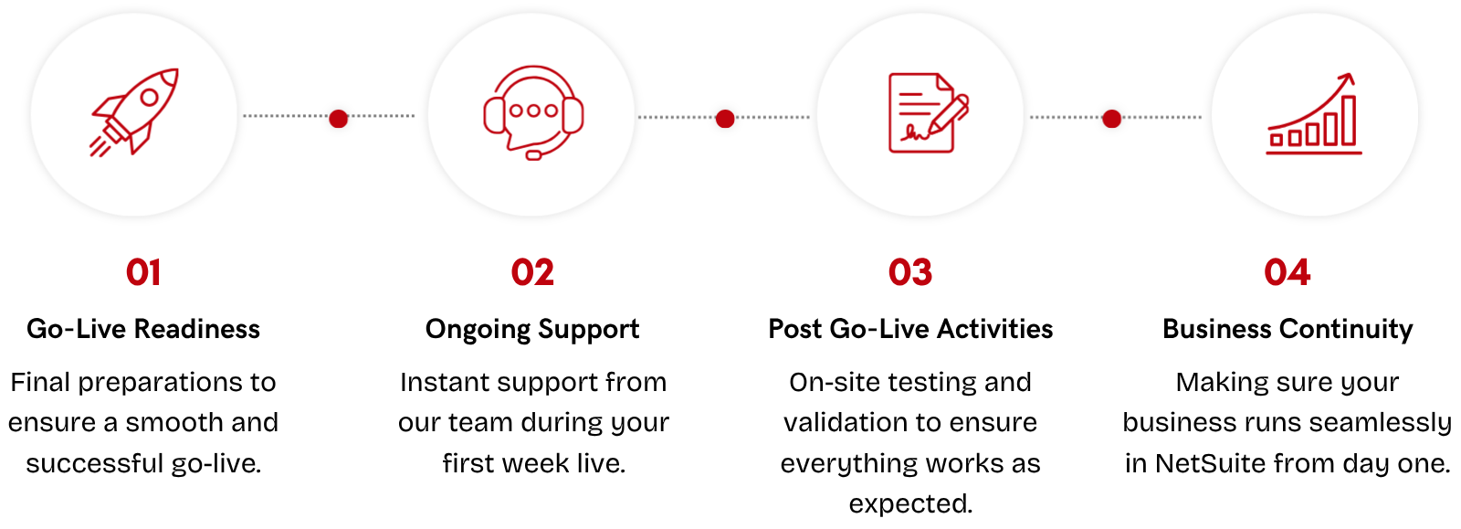 Our delivery approach How ERP Equations delivers ERP outcomes