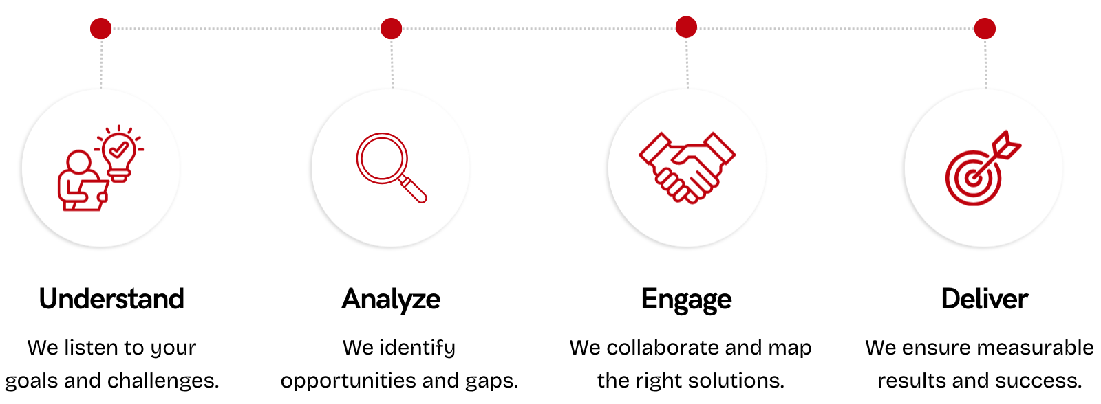 Our engagement approach How ERP Equations engages with customers