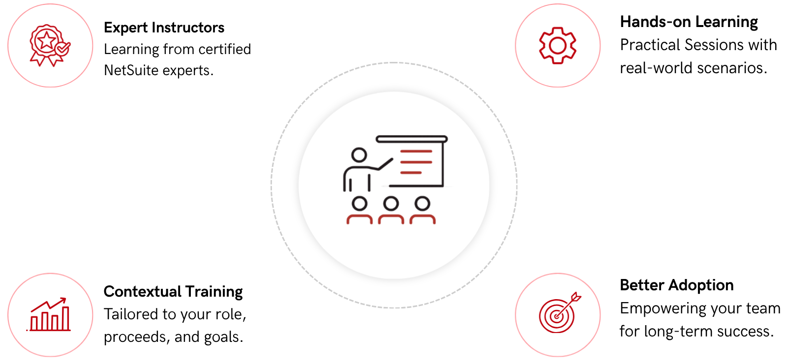 Our training approach How ERP Equations trains your team